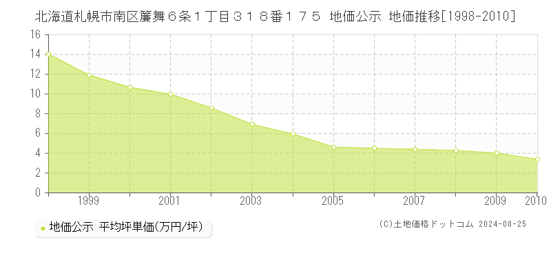 北海道札幌市南区簾舞６条１丁目３１８番１７５ 地価公示 地価推移[1998-2010]