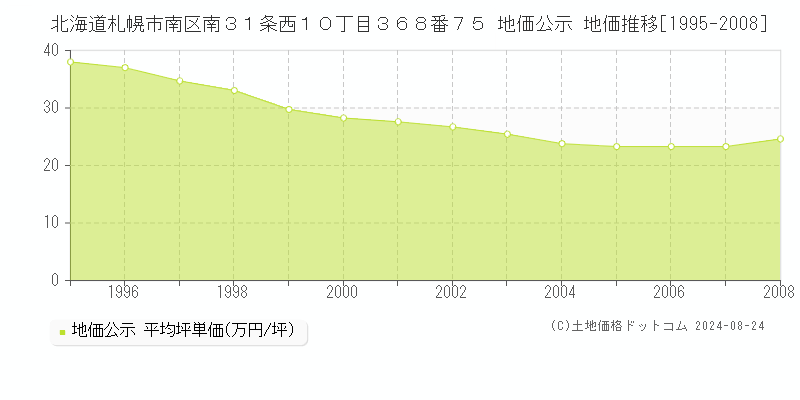 北海道札幌市南区南３１条西１０丁目３６８番７５ 公示地価 地価推移[1995-2008]