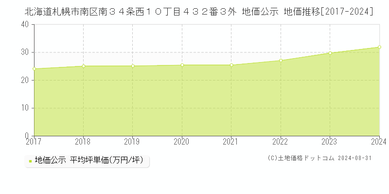 北海道札幌市南区南３４条西１０丁目４３２番３外 公示地価 地価推移[2017-2024]