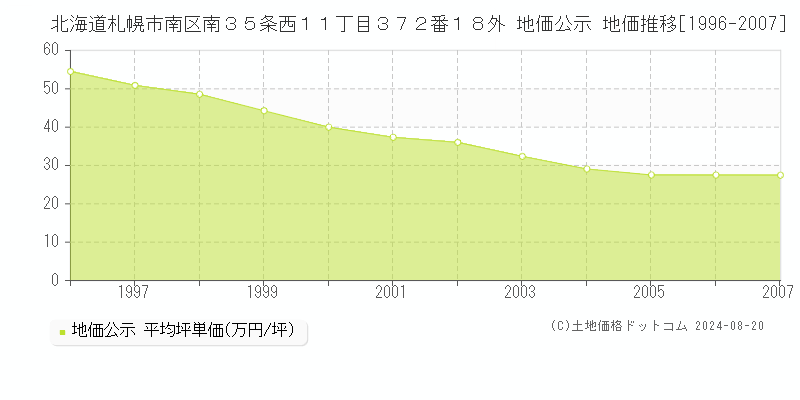 北海道札幌市南区南３５条西１１丁目３７２番１８外 公示地価 地価推移[1996-2007]