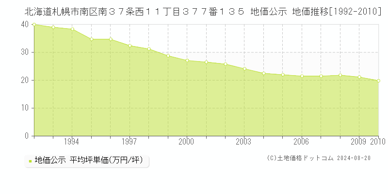 北海道札幌市南区南３７条西１１丁目３７７番１３５ 公示地価 地価推移[1992-2010]