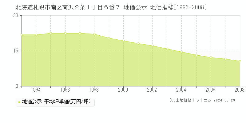 北海道札幌市南区南沢２条１丁目６番７ 公示地価 地価推移[1993-2008]