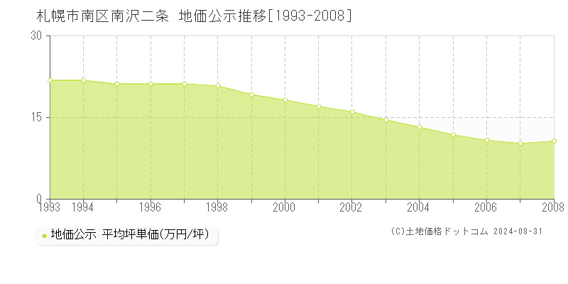 南沢二条(札幌市南区)の公示地価推移グラフ(坪単価)[1993-2008年]