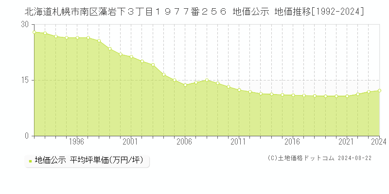 北海道札幌市南区藻岩下３丁目１９７７番２５６ 公示地価 地価推移[1992-2024]