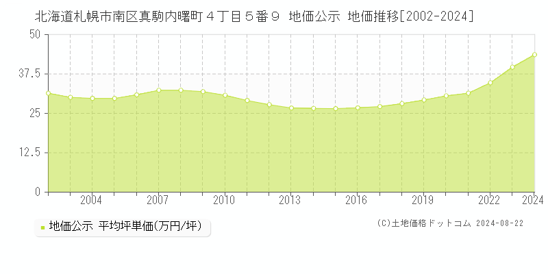 北海道札幌市南区真駒内曙町４丁目５番９ 公示地価 地価推移[2002-2024]