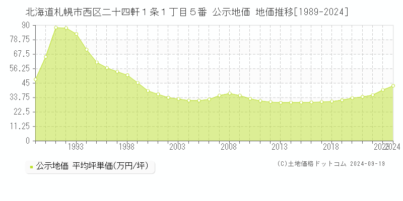 北海道札幌市西区二十四軒１条１丁目５番 公示地価 地価推移[1989-2020]