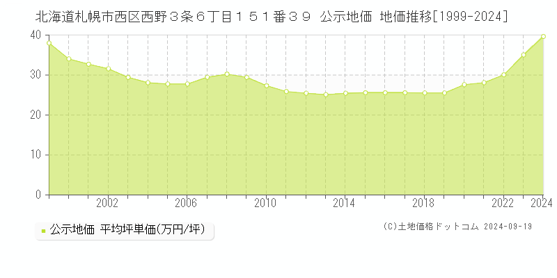 北海道札幌市西区西野３条６丁目１５１番３９ 公示地価 地価推移[1999-2021]