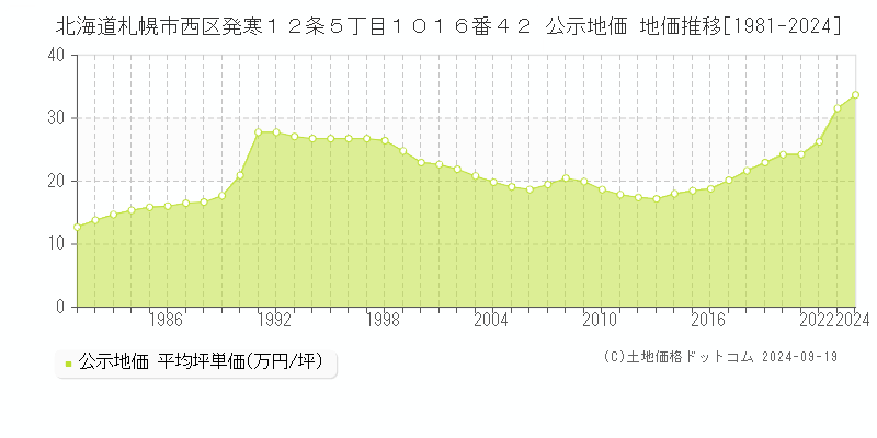 北海道札幌市西区発寒１２条５丁目１０１６番４２ 公示地価 地価推移[1981-2020]