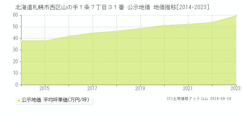 北海道札幌市西区山の手１条７丁目３１番 公示地価 地価推移[2014-2019]