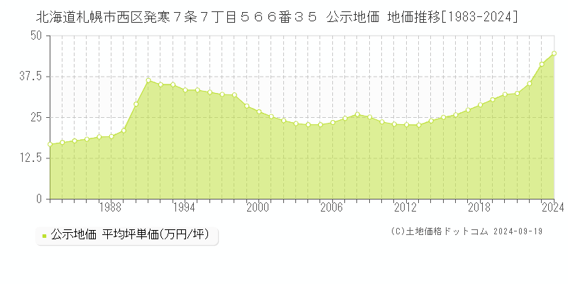 北海道札幌市西区発寒７条７丁目５６６番３５ 公示地価 地価推移[1983-2024]