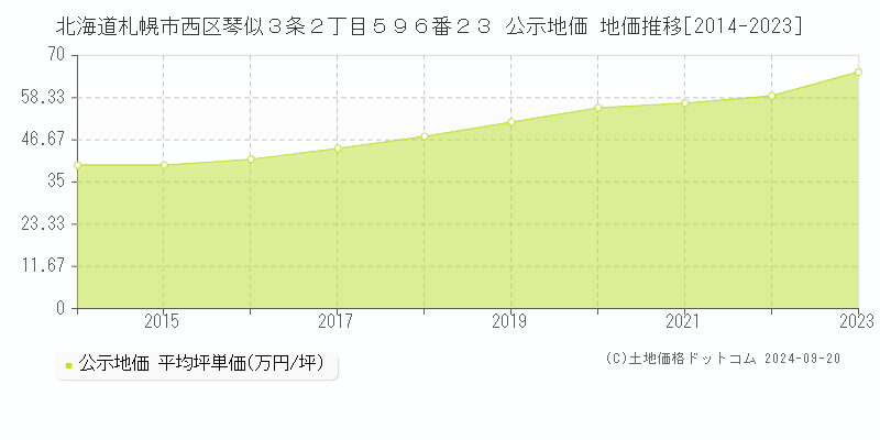 北海道札幌市西区琴似３条２丁目５９６番２３ 公示地価 地価推移[2014-2023]