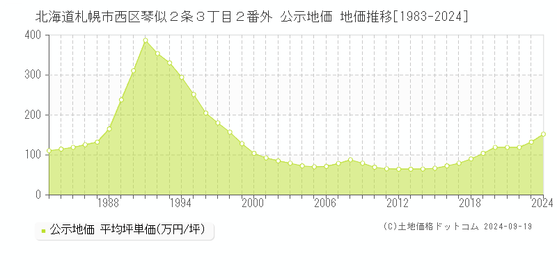 北海道札幌市西区琴似２条３丁目２番外 公示地価 地価推移[1983-2021]