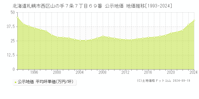 北海道札幌市西区山の手７条７丁目６９番 公示地価 地価推移[1993-2021]