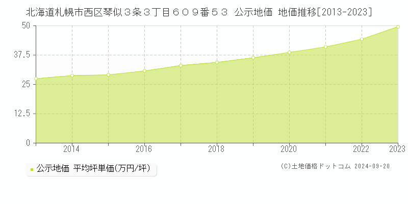 北海道札幌市西区琴似３条３丁目６０９番５３ 公示地価 地価推移[2013-2019]