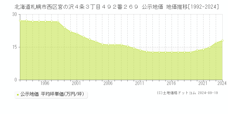 北海道札幌市西区宮の沢４条３丁目４９２番２６９ 公示地価 地価推移[1992-2023]