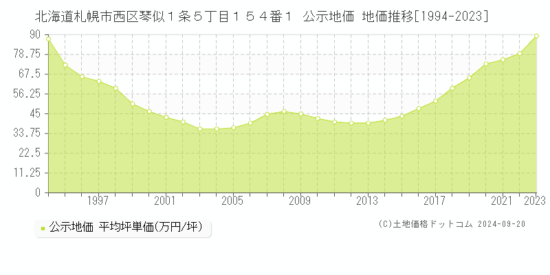 北海道札幌市西区琴似１条５丁目１５４番１ 公示地価 地価推移[1994-2023]