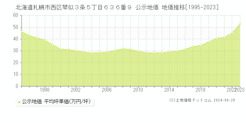 北海道札幌市西区琴似３条５丁目６３６番９ 公示地価 地価推移[1995-2022]