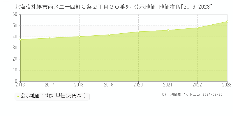 北海道札幌市西区二十四軒３条２丁目３０番外 公示地価 地価推移[2016-2019]