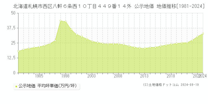 北海道札幌市西区八軒６条西１０丁目４４９番１４外 公示地価 地価推移[1981-2020]