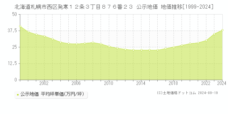 北海道札幌市西区発寒１２条３丁目８７６番２３ 公示地価 地価推移[1999-2024]