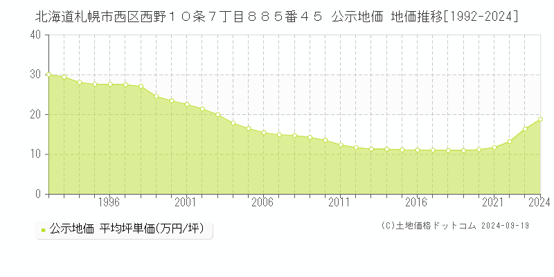 北海道札幌市西区西野１０条７丁目８８５番４５ 公示地価 地価推移[1992-2021]