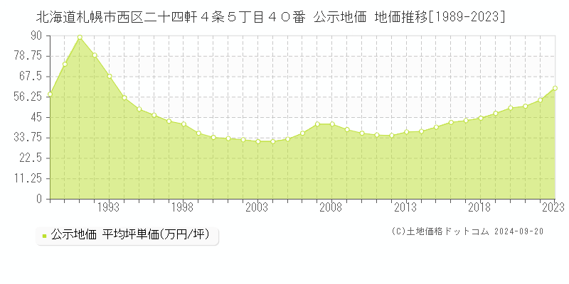 北海道札幌市西区二十四軒４条５丁目４０番 公示地価 地価推移[1989-2022]