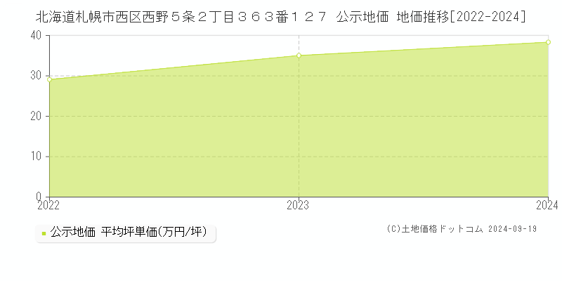 北海道札幌市西区西野５条２丁目３６３番１２７ 公示地価 地価推移[2022-2023]