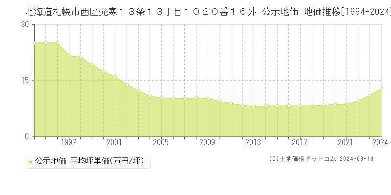 北海道札幌市西区発寒１３条１３丁目１０２０番１６外 公示地価 地価推移[1994-2021]