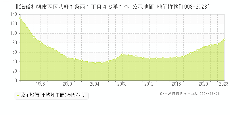 北海道札幌市西区八軒１条西１丁目４６番１外 公示地価 地価推移[1993-2019]