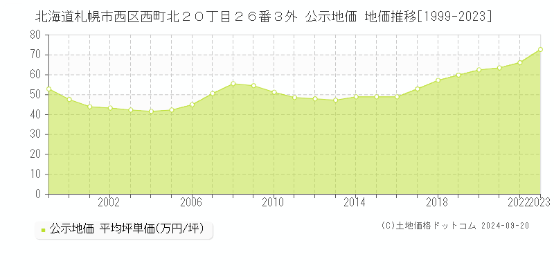 北海道札幌市西区西町北２０丁目２６番３外 公示地価 地価推移[1999-2019]