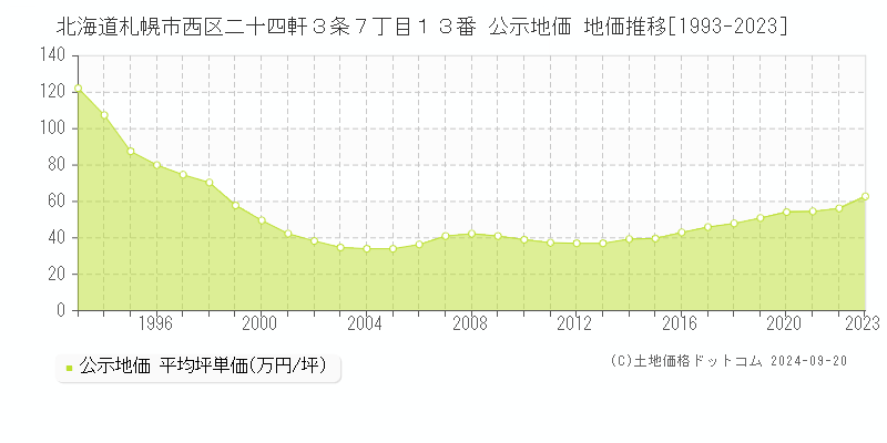 北海道札幌市西区二十四軒３条７丁目１３番 公示地価 地価推移[1993-2022]