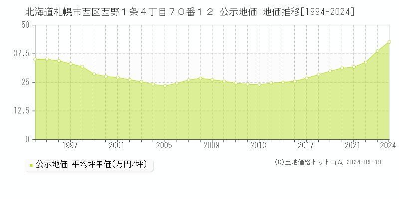 北海道札幌市西区西野１条４丁目７０番１２ 公示地価 地価推移[1994-2023]