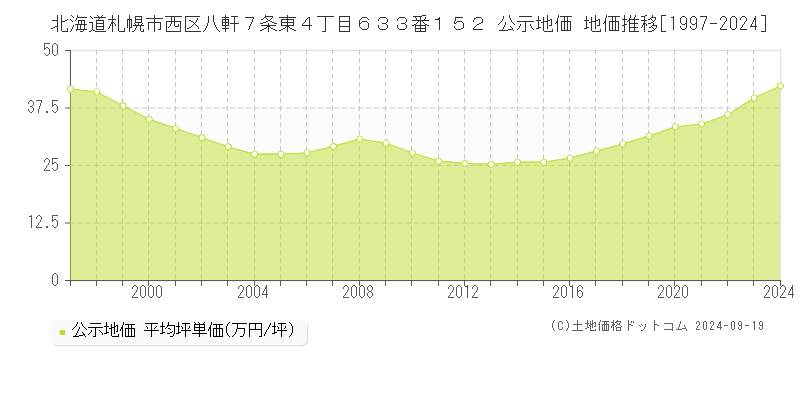 北海道札幌市西区八軒７条東４丁目６３３番１５２ 公示地価 地価推移[1997-2021]