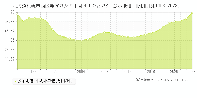 北海道札幌市西区発寒３条６丁目４１２番３外 公示地価 地価推移[1993-2020]