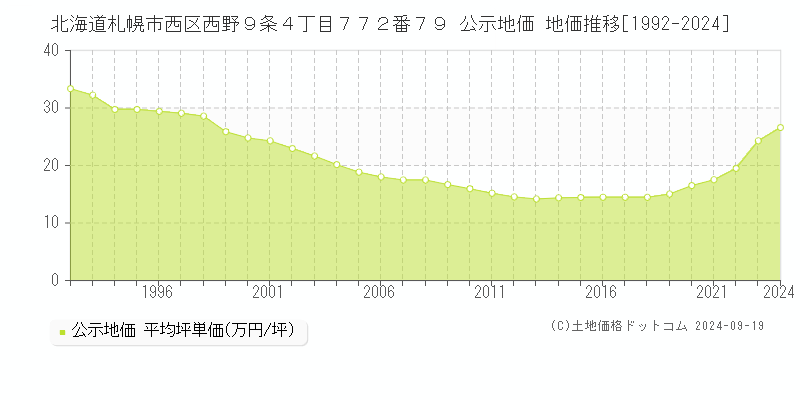 北海道札幌市西区西野９条４丁目７７２番７９ 公示地価 地価推移[1992-2022]