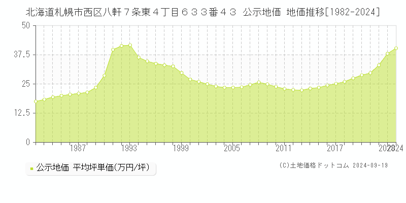 北海道札幌市西区八軒７条東４丁目６３３番４３ 公示地価 地価推移[1982-2020]