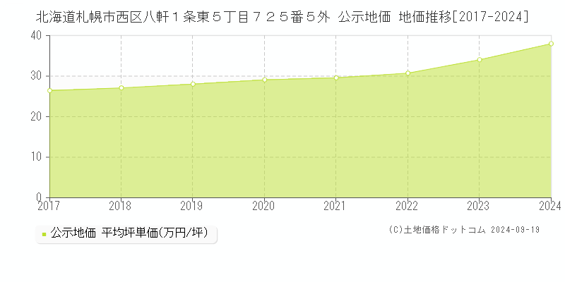 北海道札幌市西区八軒１条東５丁目７２５番５外 公示地価 地価推移[2017-2020]