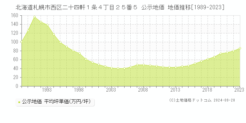 北海道札幌市西区二十四軒１条４丁目２５番５ 公示地価 地価推移[1989-2019]