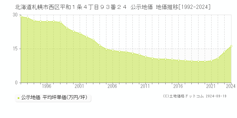 北海道札幌市西区平和１条４丁目９３番２４ 公示地価 地価推移[1992-2020]