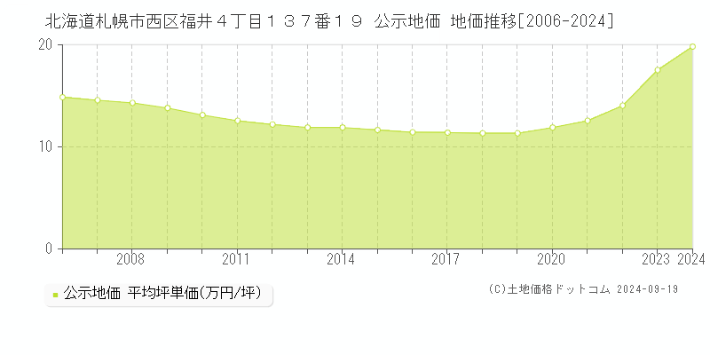 北海道札幌市西区福井４丁目１３７番１９ 公示地価 地価推移[2006-2023]