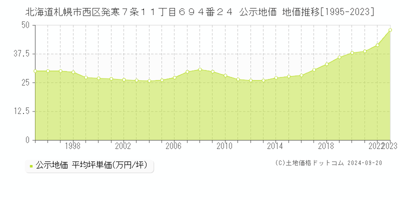 北海道札幌市西区発寒７条１１丁目６９４番２４ 公示地価 地価推移[1995-2022]