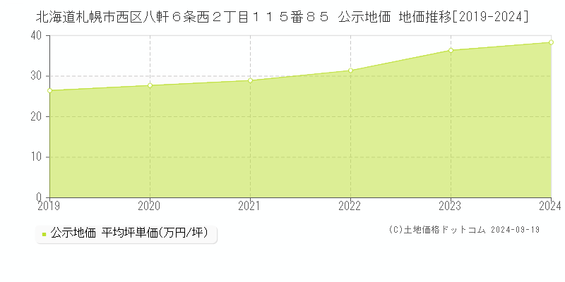 北海道札幌市西区八軒６条西２丁目１１５番８５ 公示地価 地価推移[2019-2022]