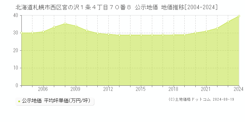 北海道札幌市西区宮の沢１条４丁目７０番８ 公示地価 地価推移[2004-2023]