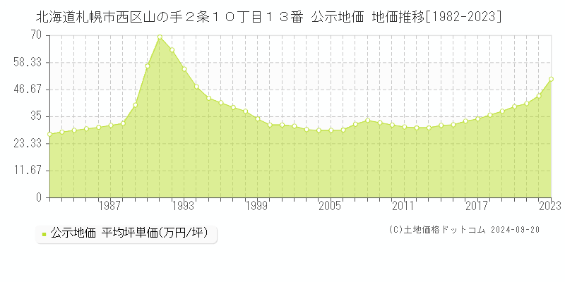 北海道札幌市西区山の手２条１０丁目１３番 公示地価 地価推移[1982-2022]