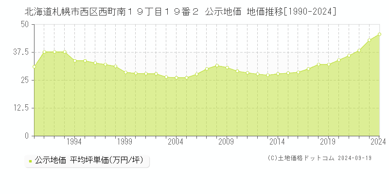 北海道札幌市西区西町南１９丁目１９番２ 公示地価 地価推移[1990-2024]