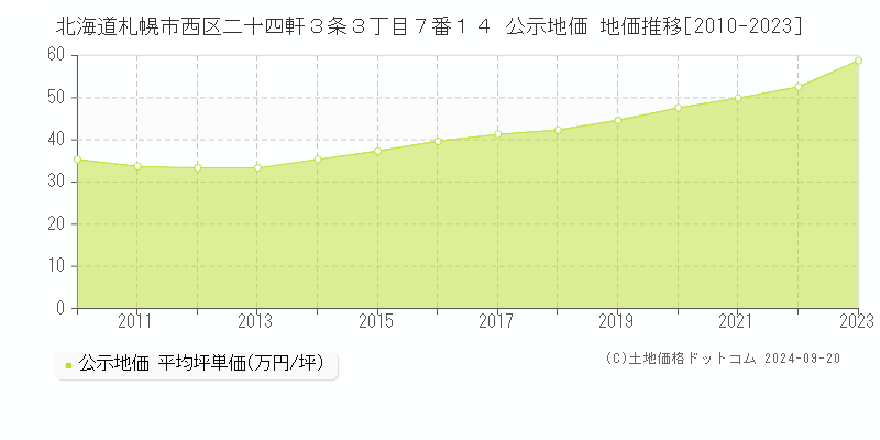 北海道札幌市西区二十四軒３条３丁目７番１４ 公示地価 地価推移[2010-2022]