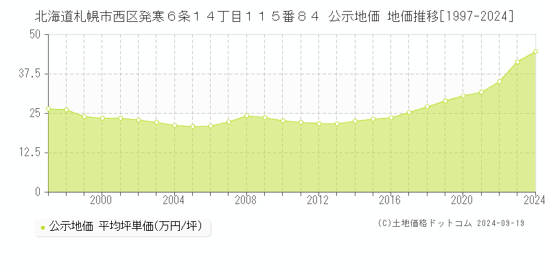 北海道札幌市西区発寒６条１４丁目１１５番８４ 公示地価 地価推移[1997-2024]