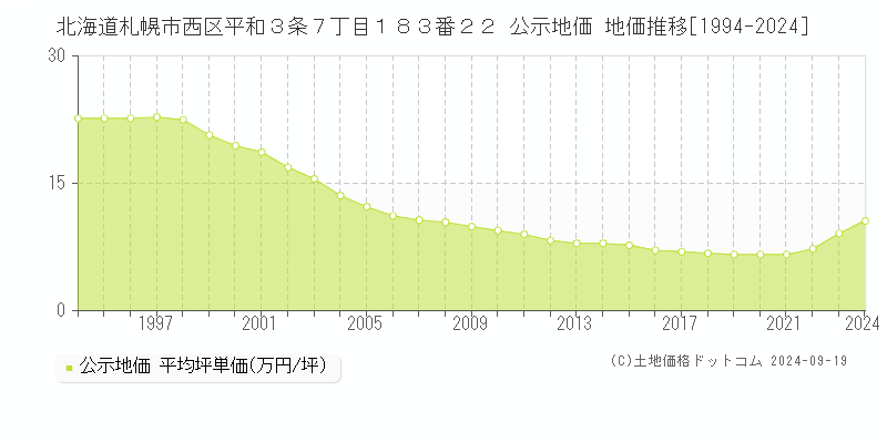 北海道札幌市西区平和３条７丁目１８３番２２ 公示地価 地価推移[1994-2020]