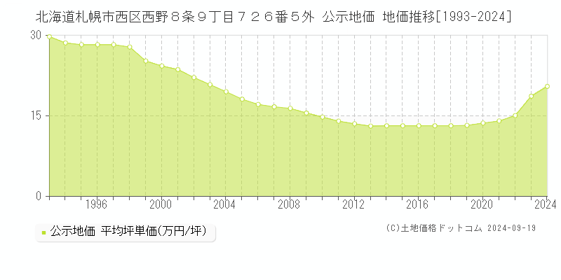 北海道札幌市西区西野８条９丁目７２６番５外 公示地価 地価推移[1993-2023]