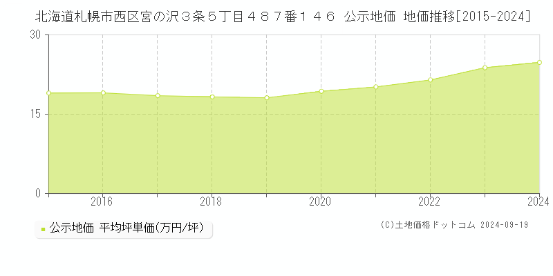 北海道札幌市西区宮の沢３条５丁目４８７番１４６ 公示地価 地価推移[2015-2022]